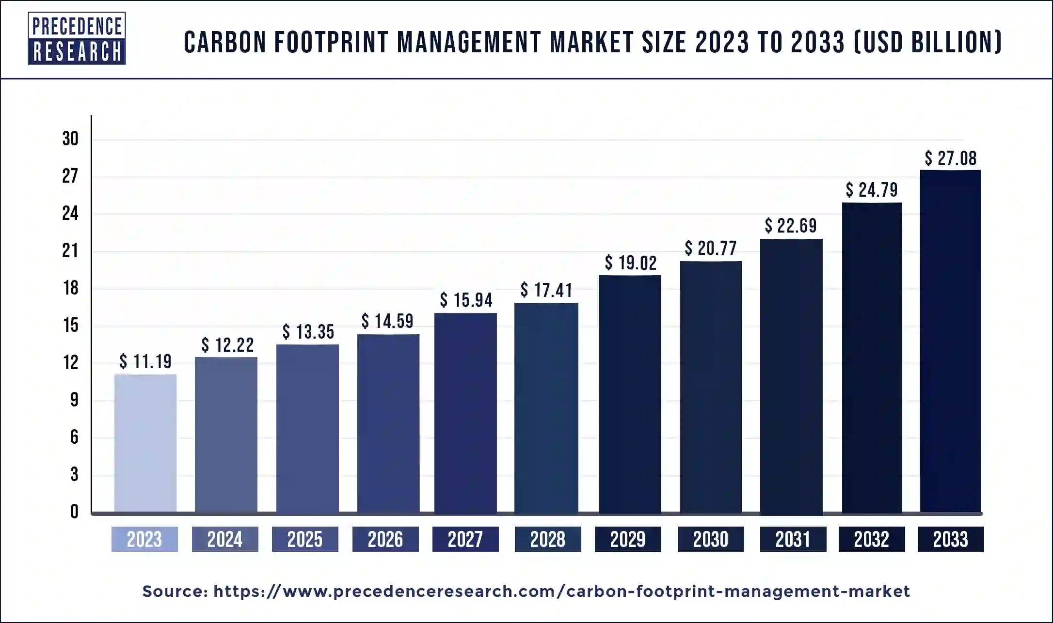 Carbon Footprint Management Market Size 2024 to 2033