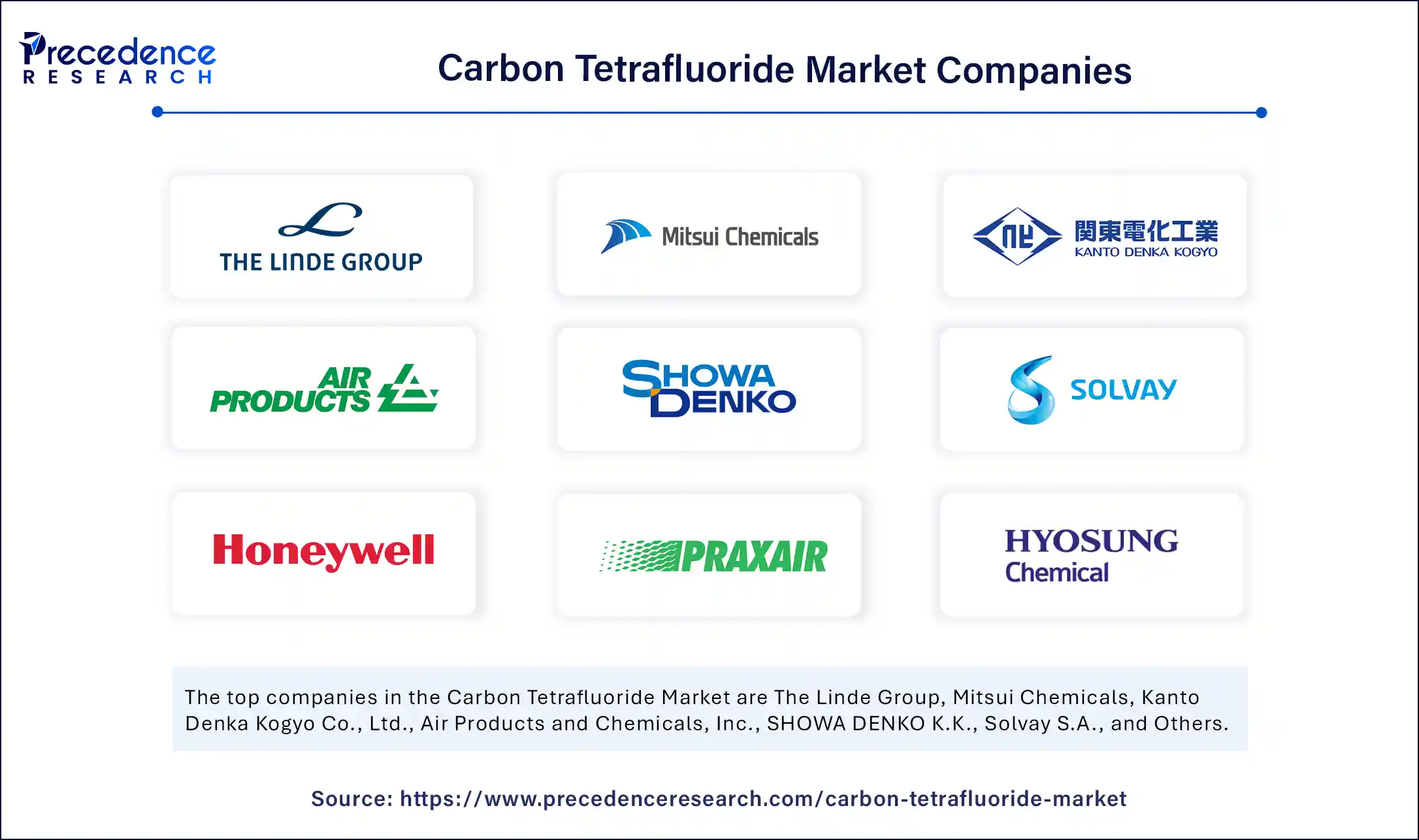 Carbon Tetrafluoride Market Companies