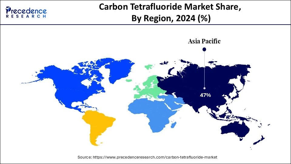 Carbon Tetrafluoride Market Share, By Region, 2024 (%)