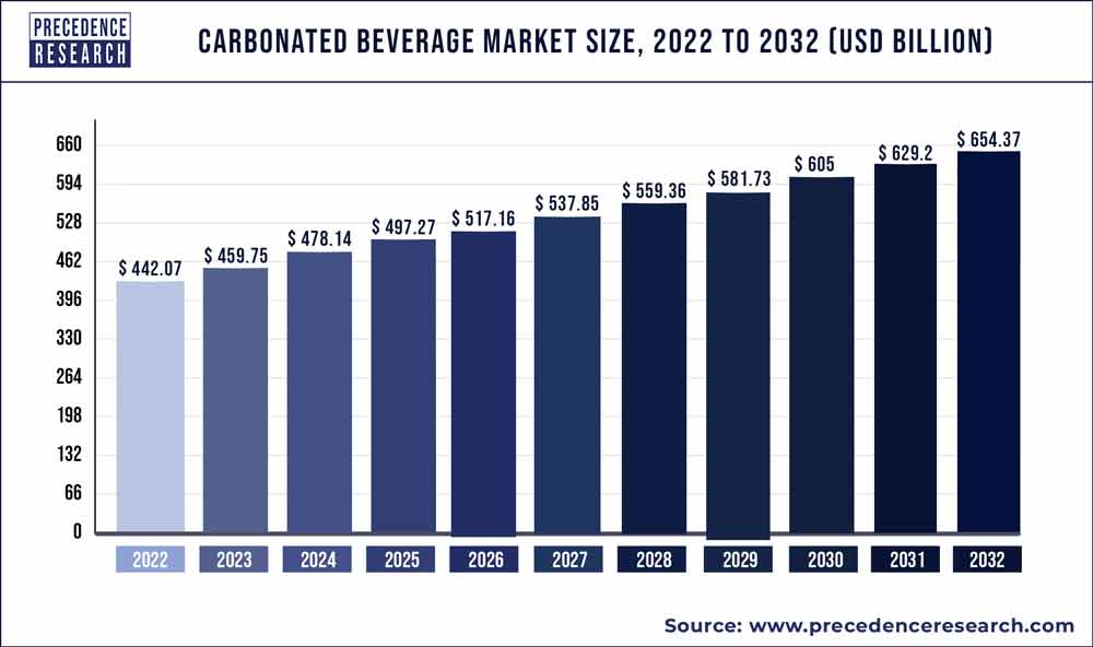 Carbonated Beverage Market Size 2023 To 2032