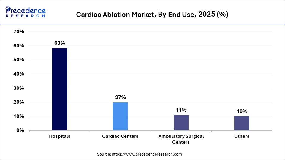 Cardiac Ablation Market Share, By End use, 2025 (%)