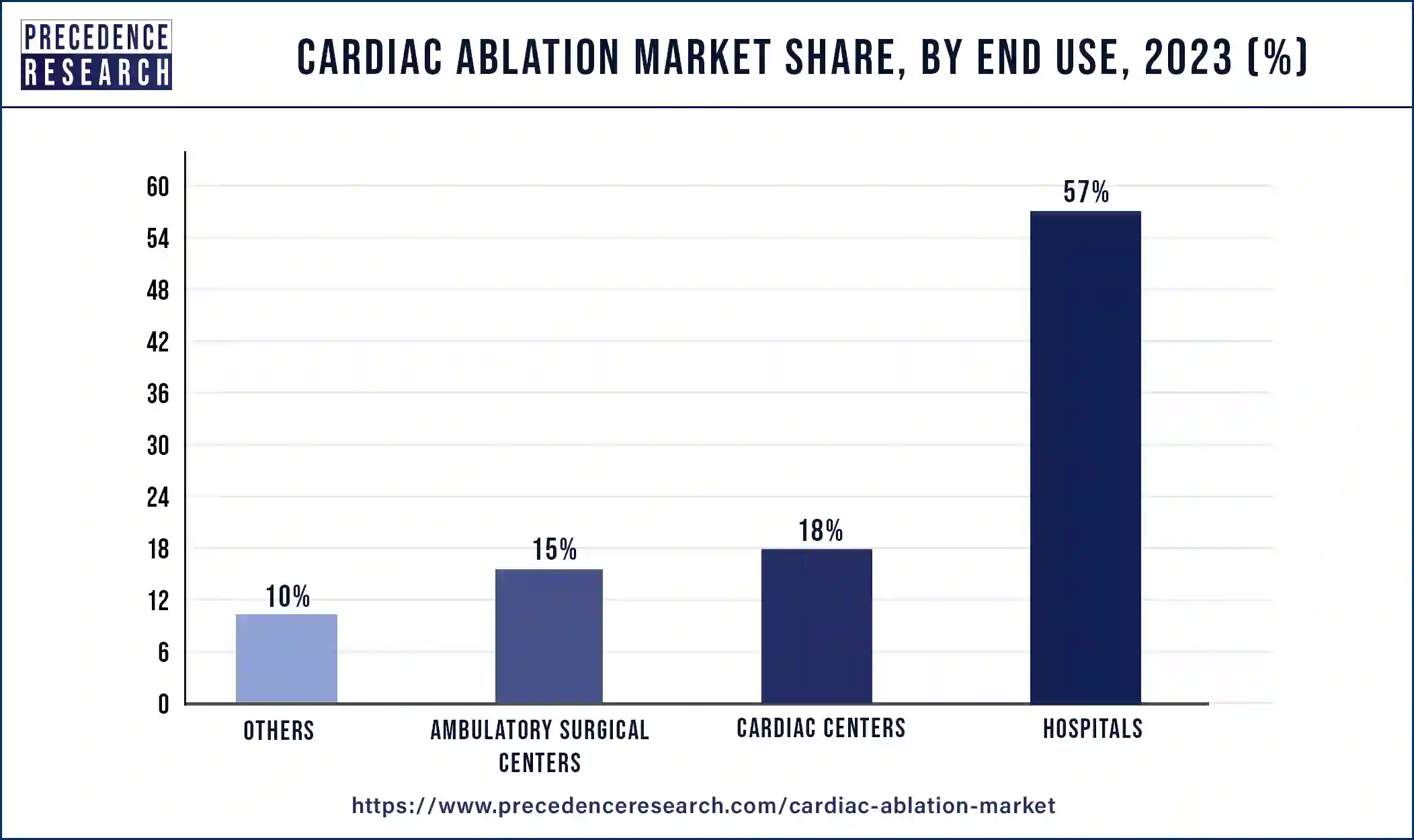 Cardiac Ablation Market Share, By End use, 2023 (%)