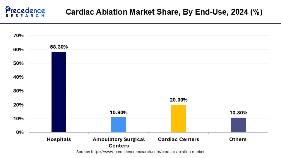 Cardiac Ablation Market Share, By End use, 2024 (%)