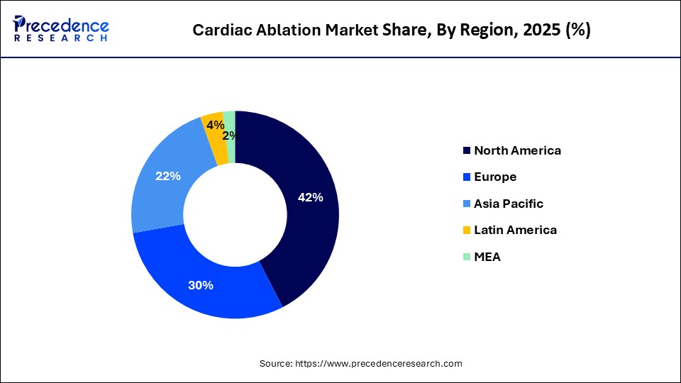 Cardiac Ablation Market Share, By Region, 2025 (%)