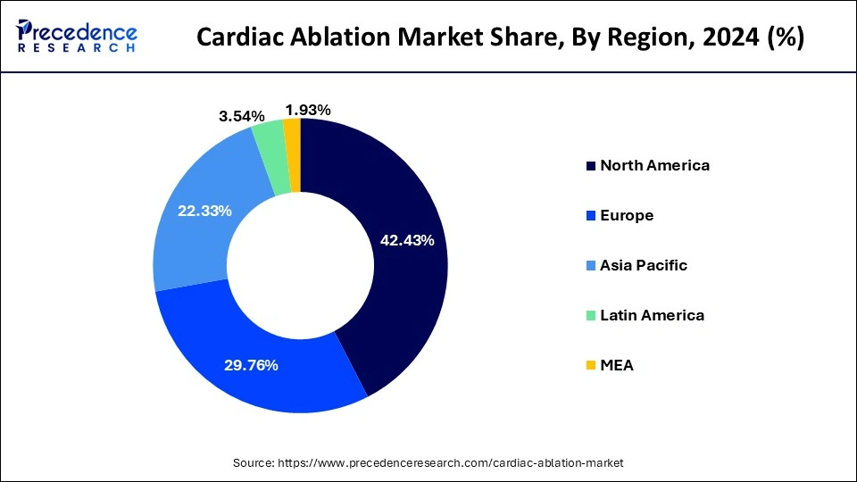 Cardiac Ablation Market Share, By Region, 2023 (%)