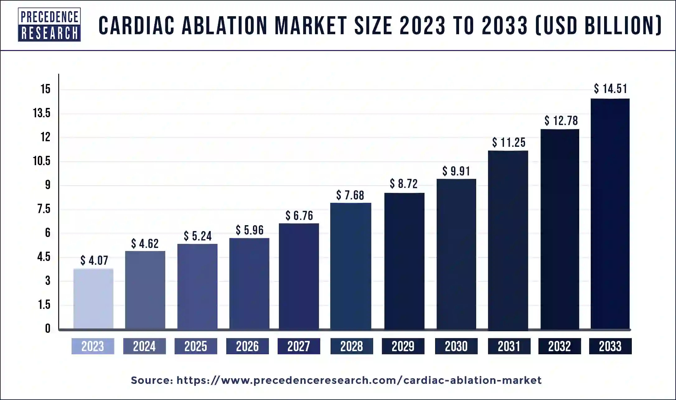 Cardiac Ablation Market Size 2024 to 2033