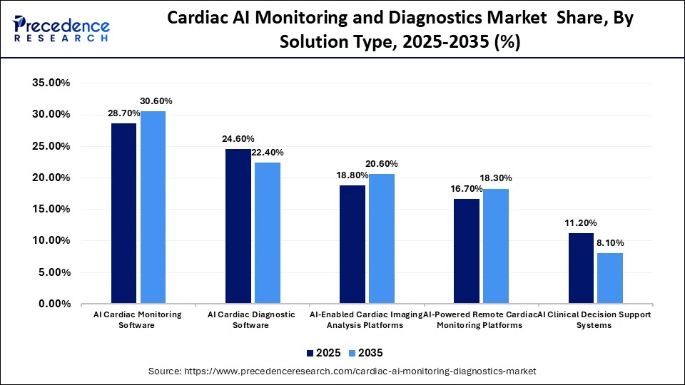 Astable Multivibrator Market Share, By Solution Type, 2025-2035 (%)