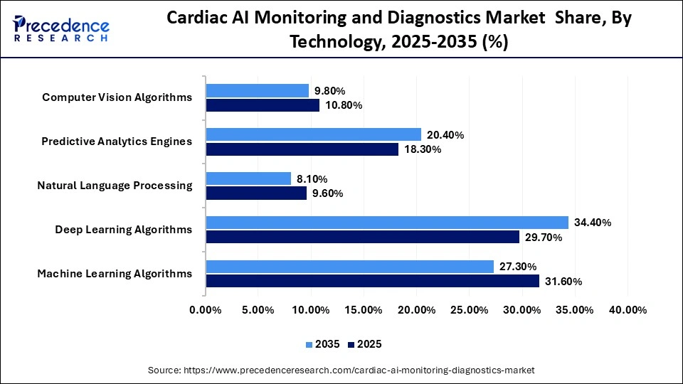 Astable Multivibrator Market Share, By Technology, 2025-2035 (%)