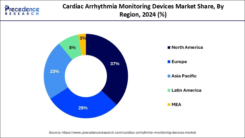 Cardiac Arrhythmia Monitoring Devices Market Share, By Region, 2023 (%)