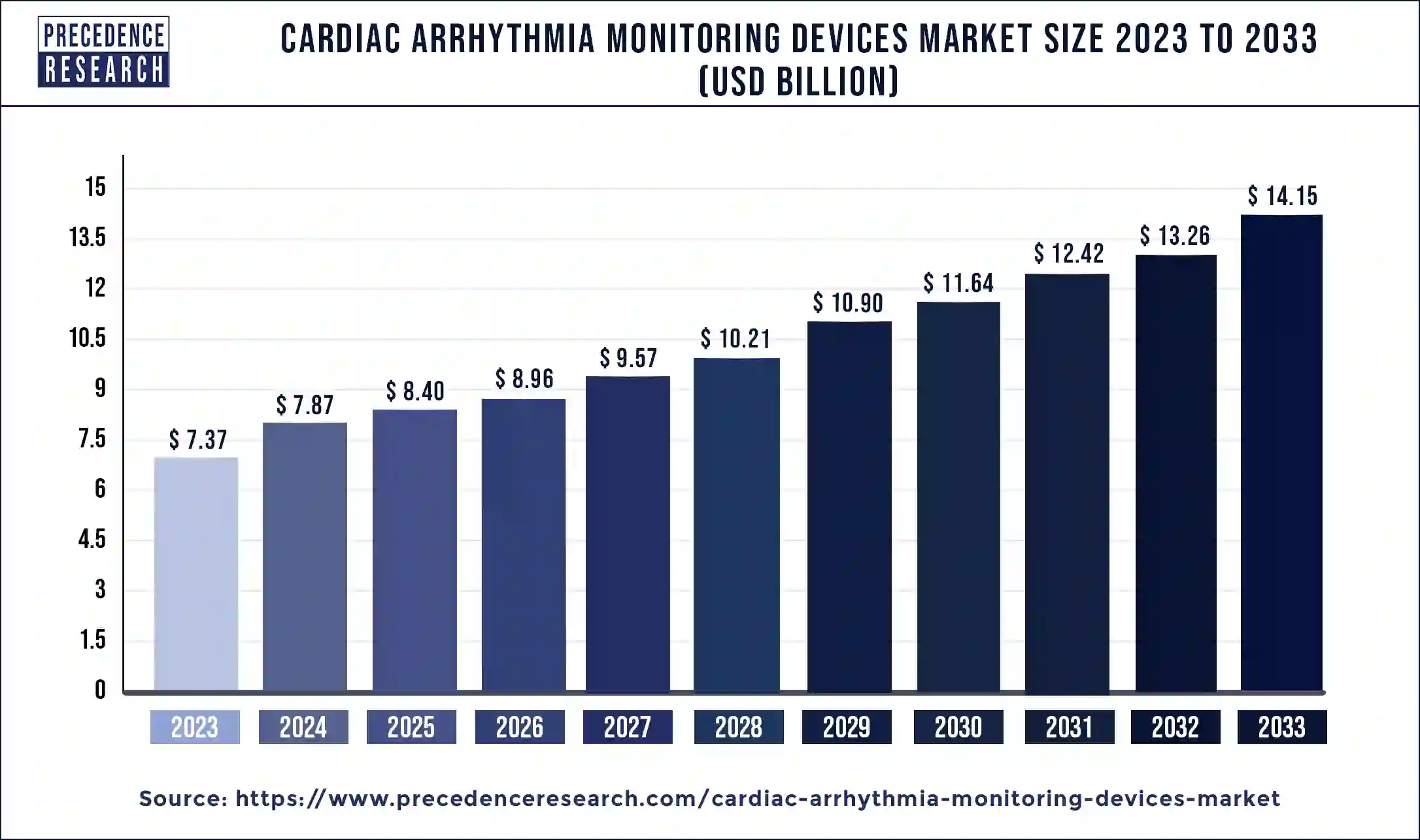 Cardiac Arrhythmia Monitoring Devices Market Size 2024 to 2033