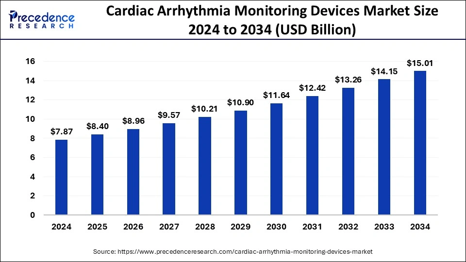 Cardiac Arrhythmia Monitoring Devices Market Size 2024 to 2033