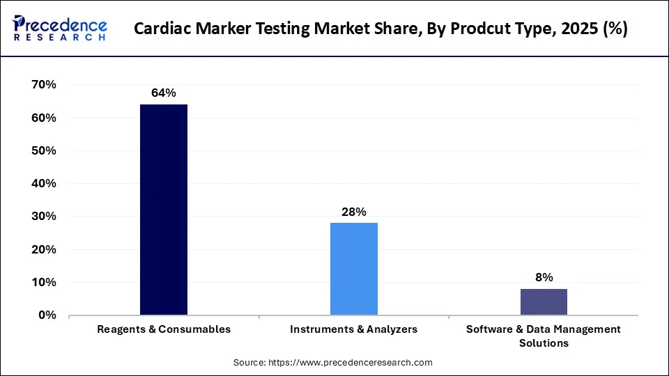 Cardiac Marker Testing Market Share, By Prodcut Type, 2025 (%)