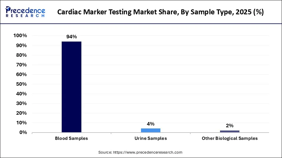 Cardiac Marker Testing Market Share, By Sample Type, 2025 (%)