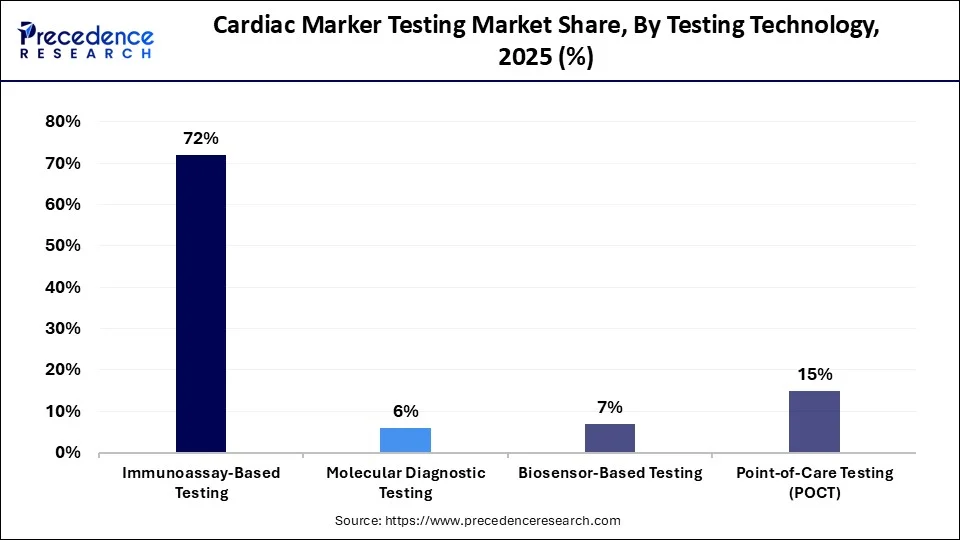 Cardiac Marker Testing Market Share, By Testing Technology, 2025 (%)