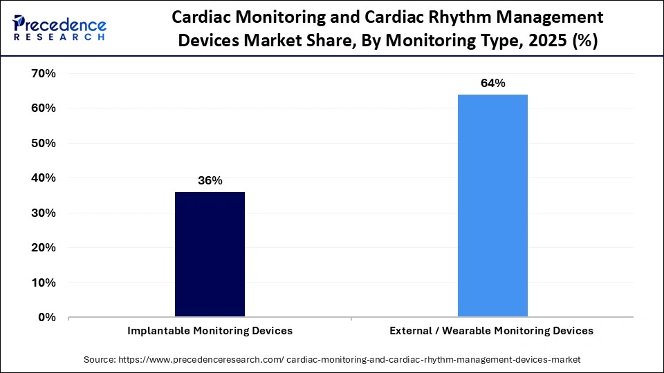 Cardiac Monitoring and Cardiac Rhythm Management Devices Market Share, By Monitoring Type, 2025 (%)