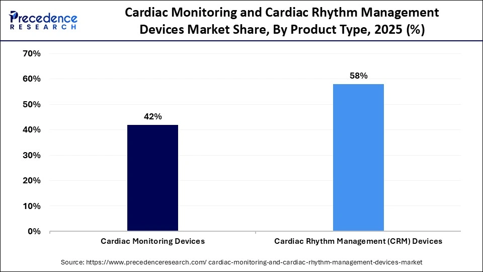 Cardiac Monitoring and Cardiac Rhythm Management Devices Market Share, By Product Type, 2025 (%)