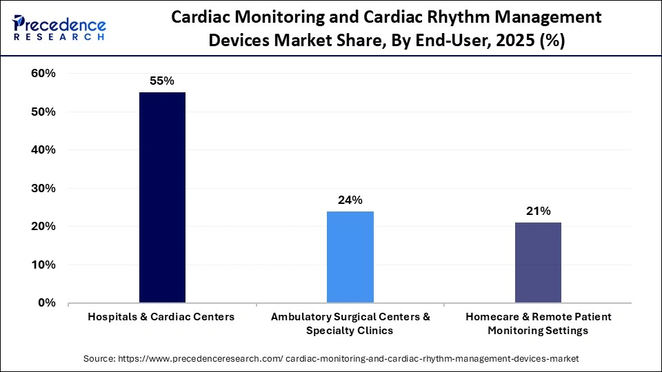 Cardiac Monitoring and Cardiac Rhythm Management Devices Market Share, By End-User, 2025 (%)