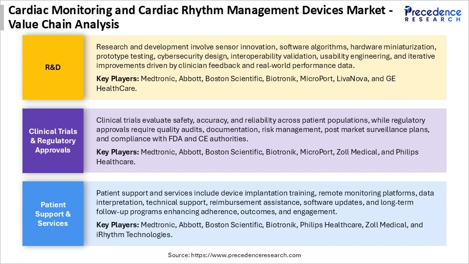 Cardiac Monitoring and Cardiac Rhythm Management Devices MarketValue Chain Analysis