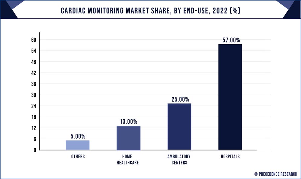 Cardiac Monitoring Market Share, By End-Use, 2022 (%)