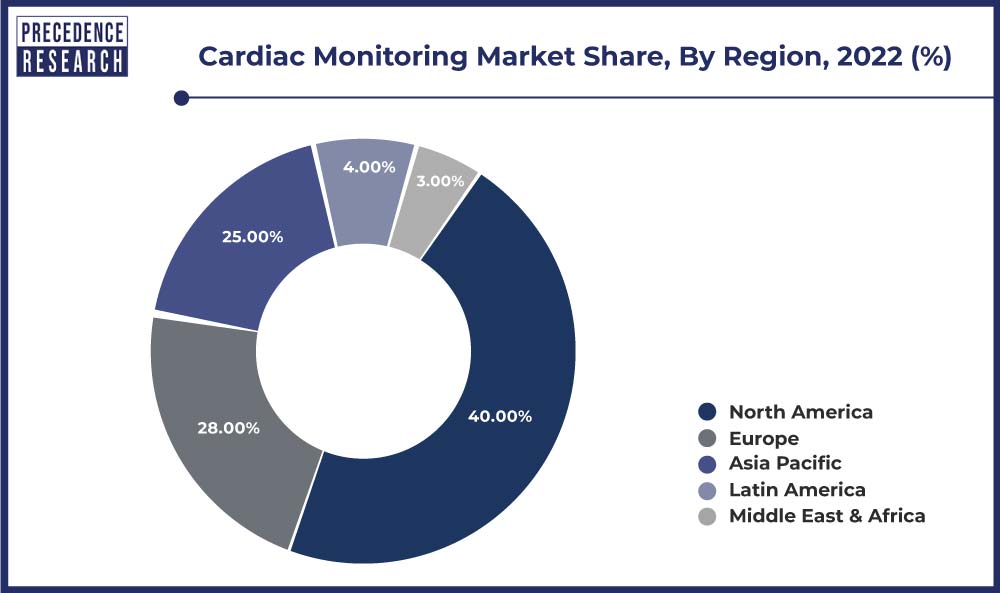 Cardiac Monitoring Market Share, By Region, 2022 (%)