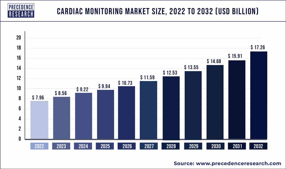 Cardiac Monitoring Market Size 2023 To 2032