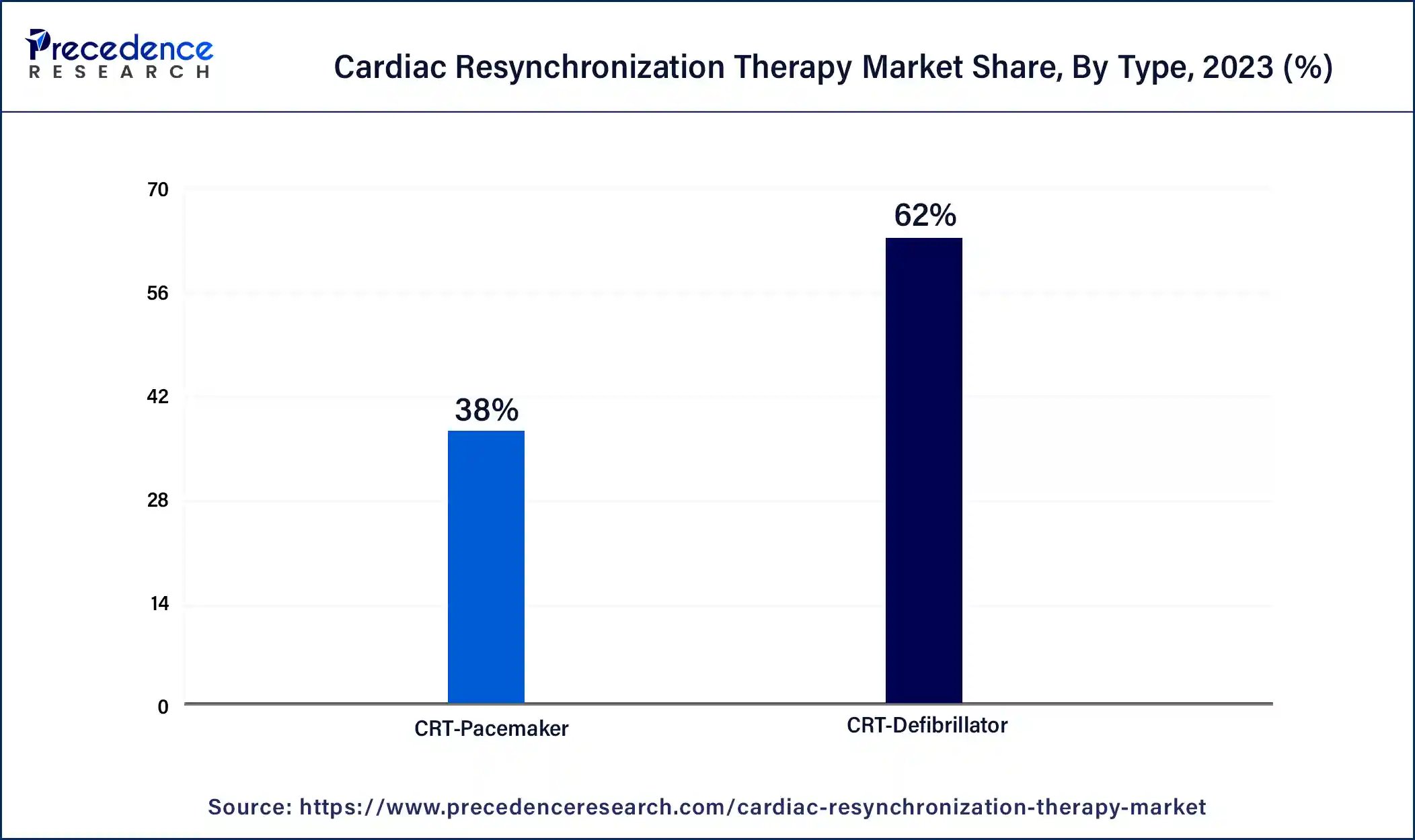 Cardiac Resynchronization Therapy Market Share, By Type, 2023 (%)