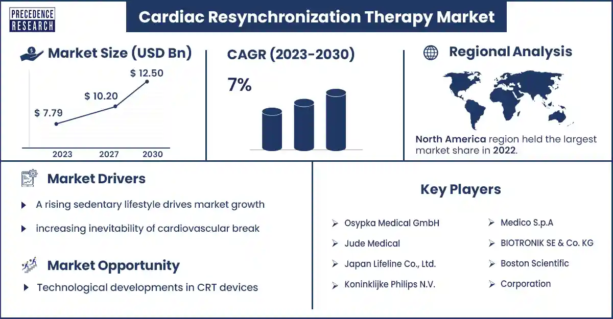 Cardiac Resynchronization Therapy Market Size and Growth Rate From 2023 to 2030