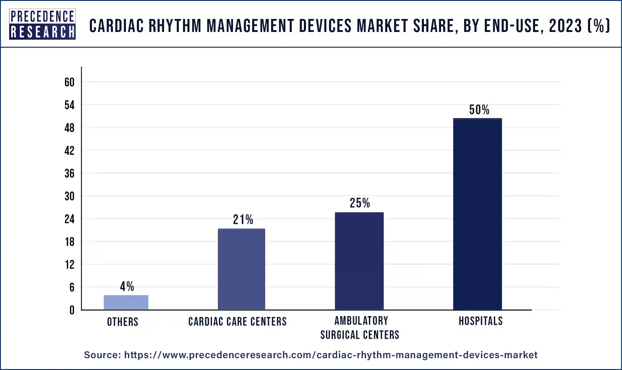 Cardiac Rhythm Management Devices Market Share, By End-use, 2023 (%)