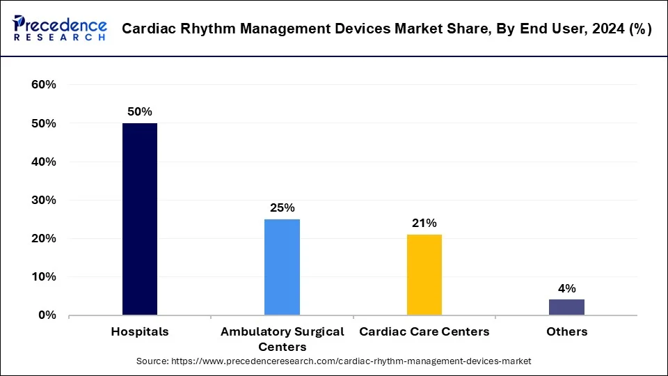 Cardiac Rhythm Management Devices Market Share, By End-use, 2023 (%)