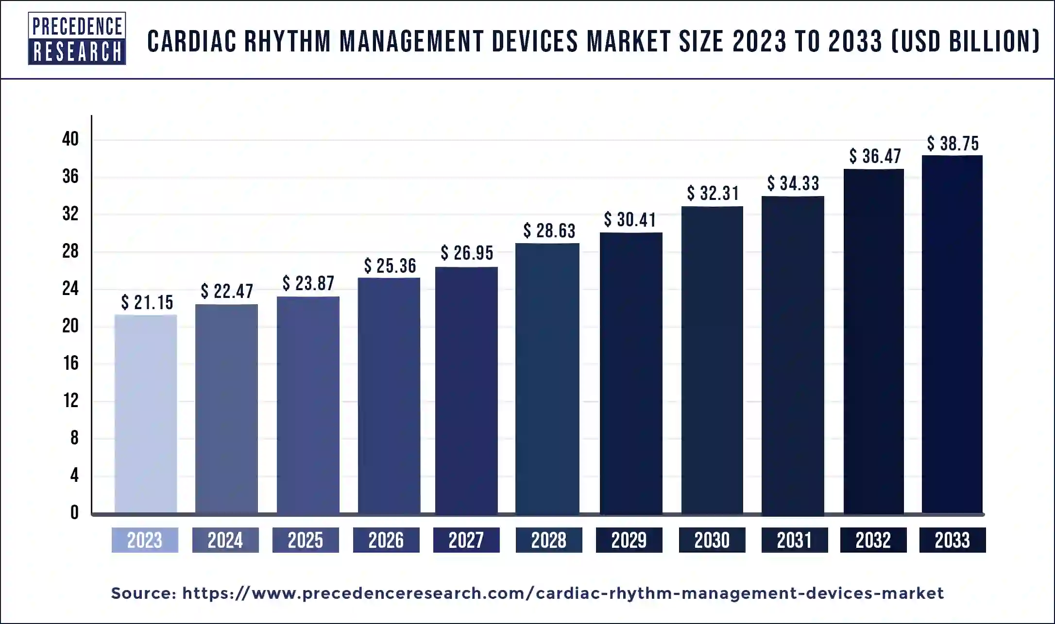 Cardiac Rhythm Management Devices Market Size 2024 to 2033