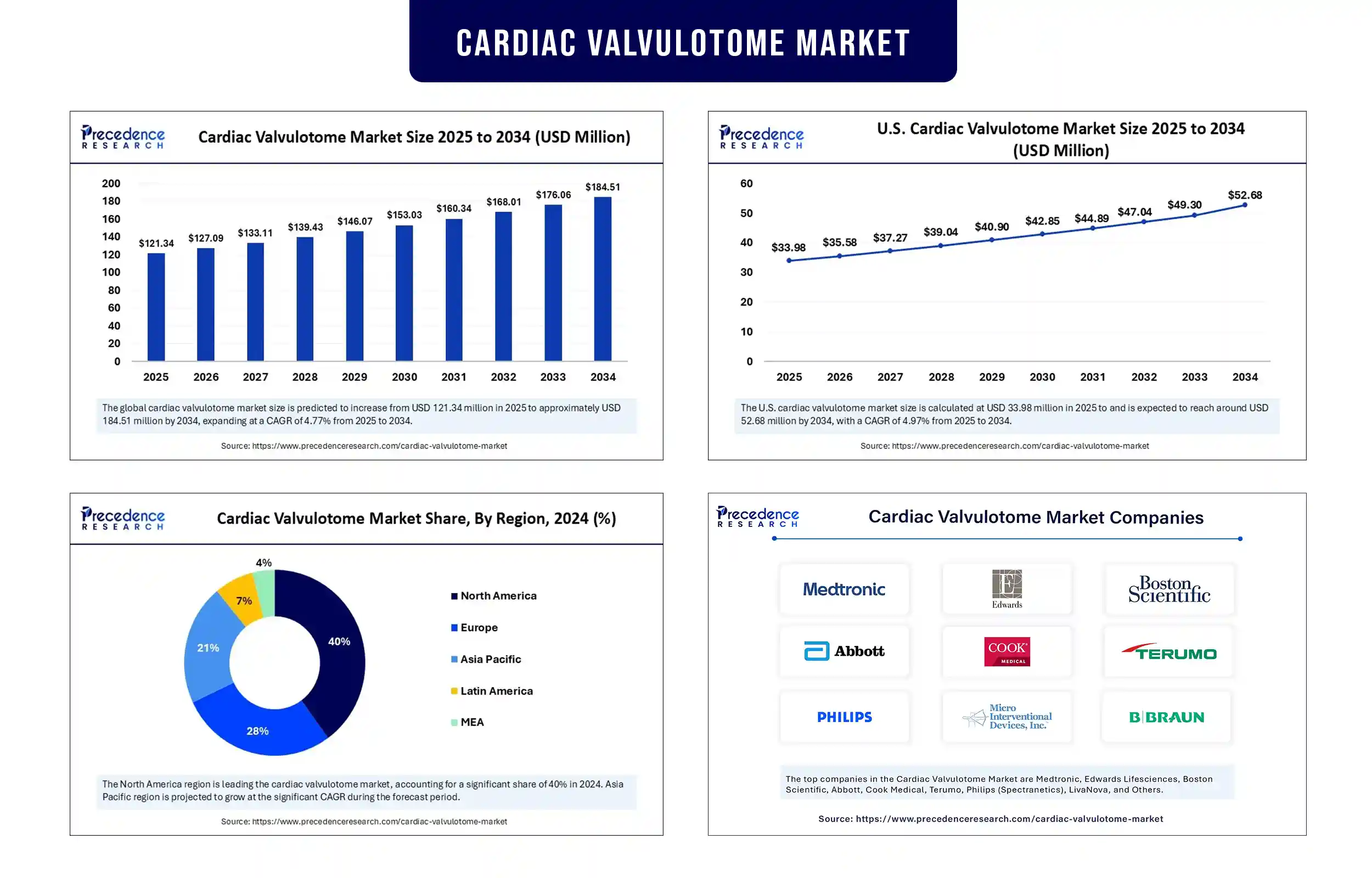 Cardiac Valvulotome Market Revenue Statistics