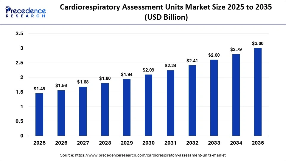 Cardiorespiratory Assessment Units Market Size 2025 to 2035