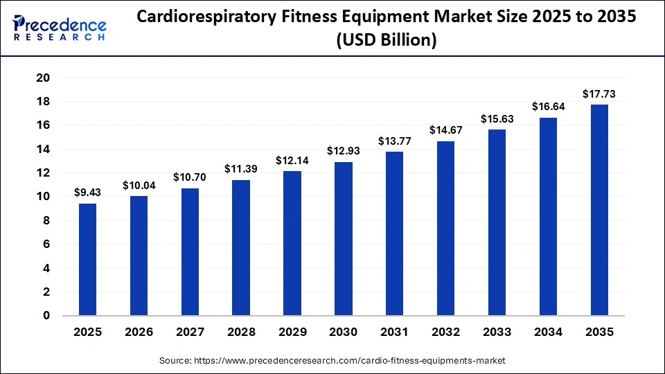 Cardiorespiratory Fitness Equipment Market Size 2025 to 2035