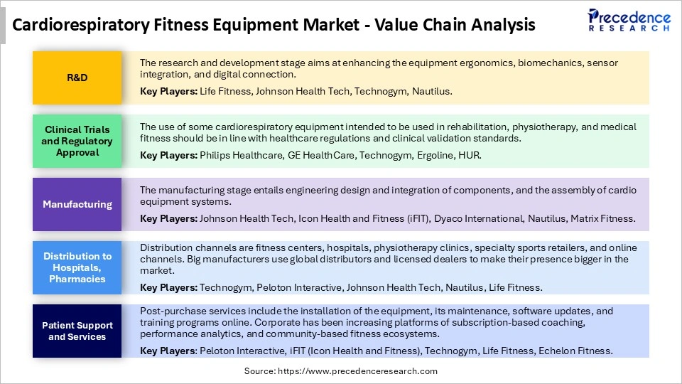 Cardiorespiratory Fitness Equipment Market Supply Chain Analysis