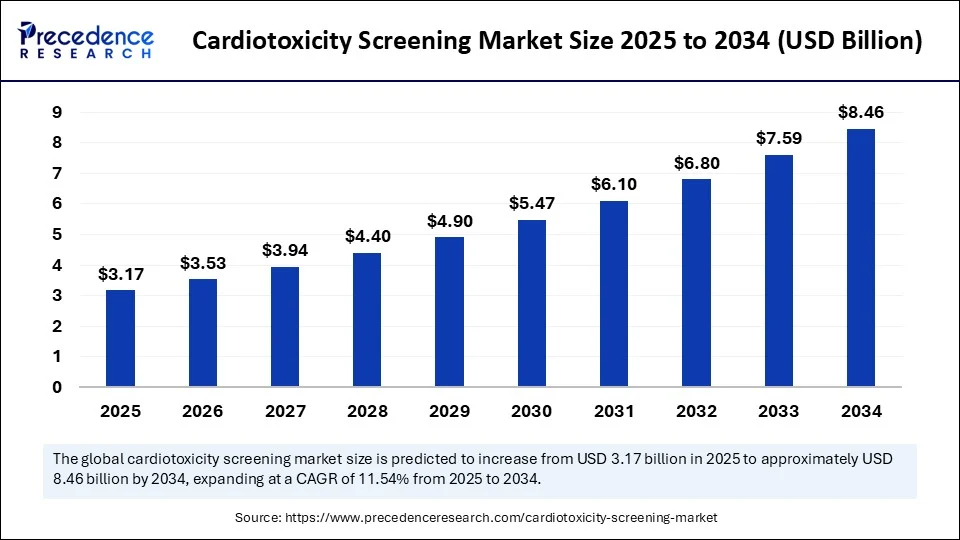 Cardiotoxicity Screening Market Size 2025 to 2034 