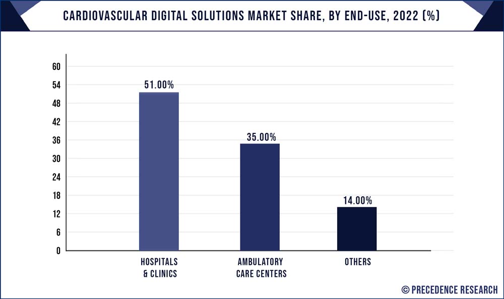 Cardiovascular Digital Solutions Market Share, By End-use, 2022 (%)