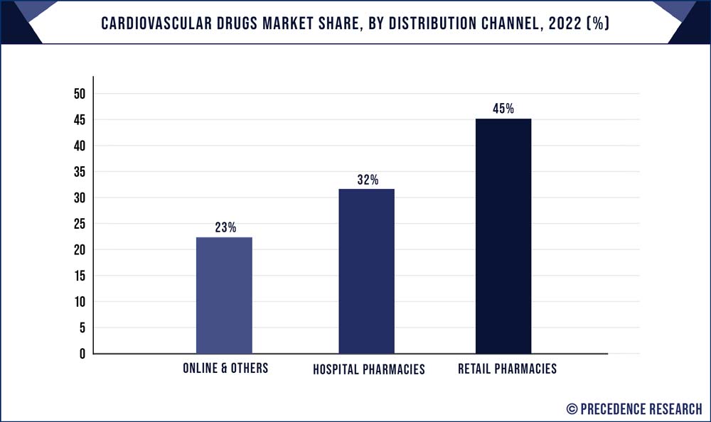 Cardiovascular Drugs Market Share, By Distribution Channel, 2022 (%)