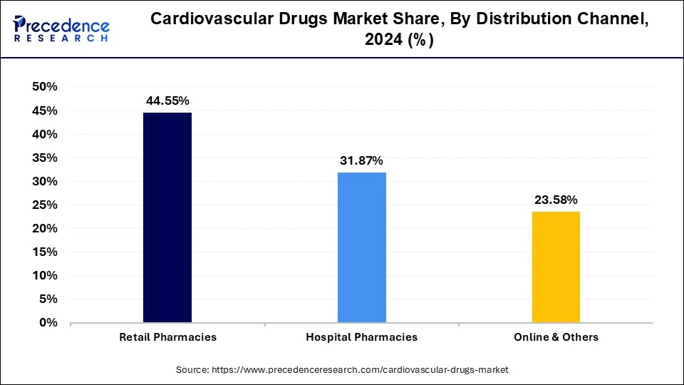 Cardiovascular Drugs Market Share, By Distribution Channel, 2024 (%)