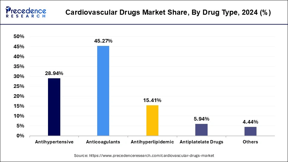 Cardiovascular Drugs Market Share, By Drug Type, 2024 (%)