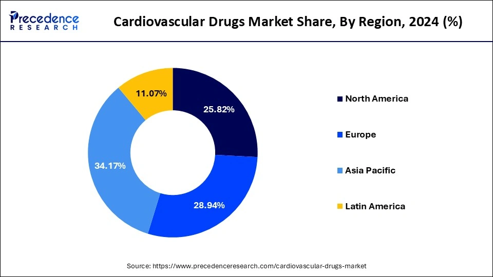 Cardiovascular Drugs Market Share, By Region, 2024 (%)