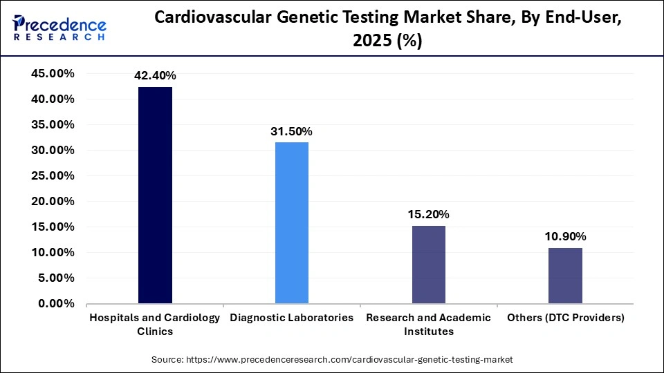 Cardiovascular Genetic Testing Market Share, By End-User, 2025 (%)
