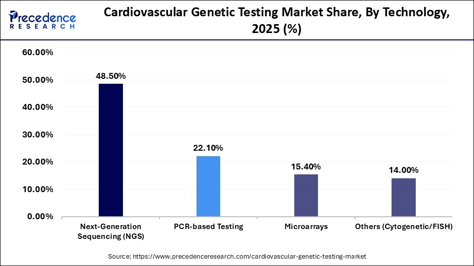 Cardiovascular Genetic Testing Market Share, By Technology, 2025 (%)