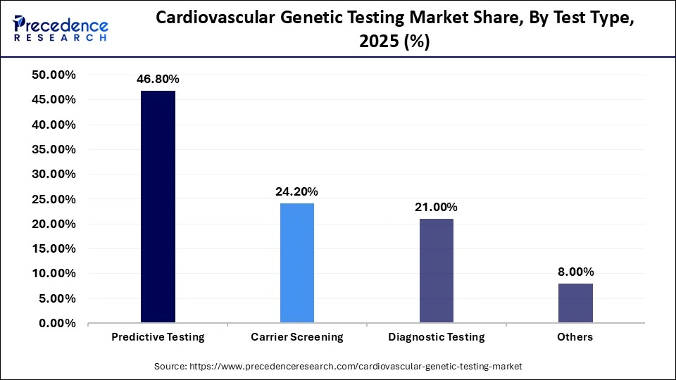 Cardiovascular Genetic Testing Market Share, By Test Type, 2025 (%)