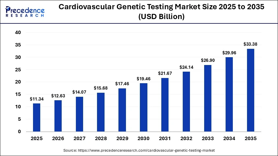 Cardiovascular Genetic Testing Market Size 2025 to 2035