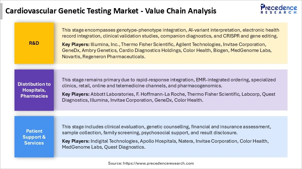 Cardiovascular Genetic Testing Market Value Chain Analysis