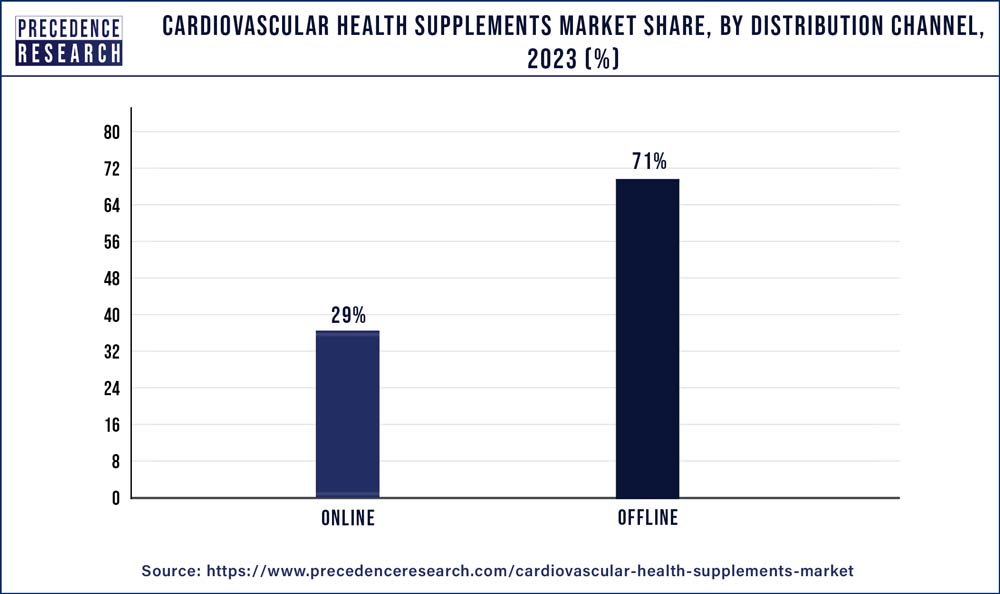 Cardiovascular Health Supplements Market Share, By Distribution Channel, 2023 (%)