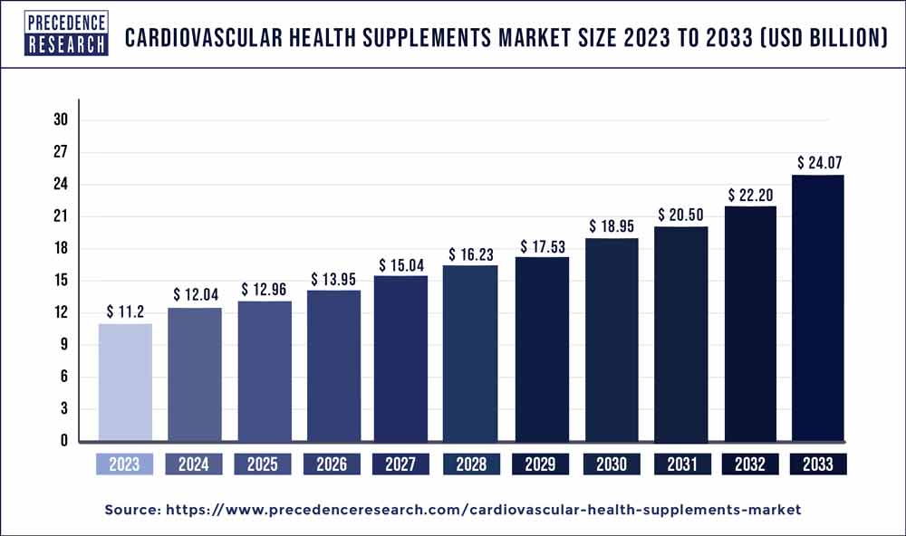 Cardiovascular Health Supplements Market Size 2024 to 2033