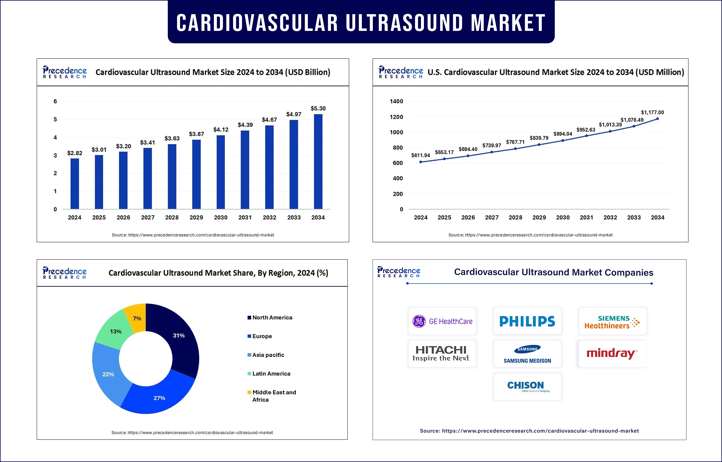 Cardiovascular Ultrasound Market Revenue Statistics