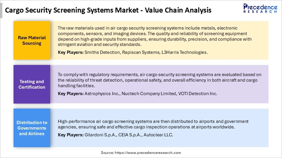 Cargo Security Screening Systems Market Value Chain Analysis