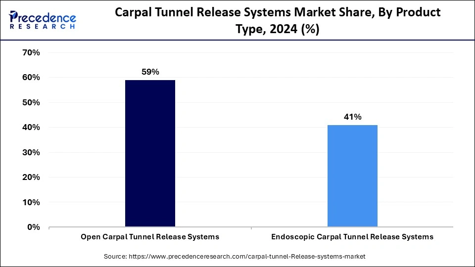 Carpal Tunnel Release Systems Market Share, By Product Type, 2024 (%)